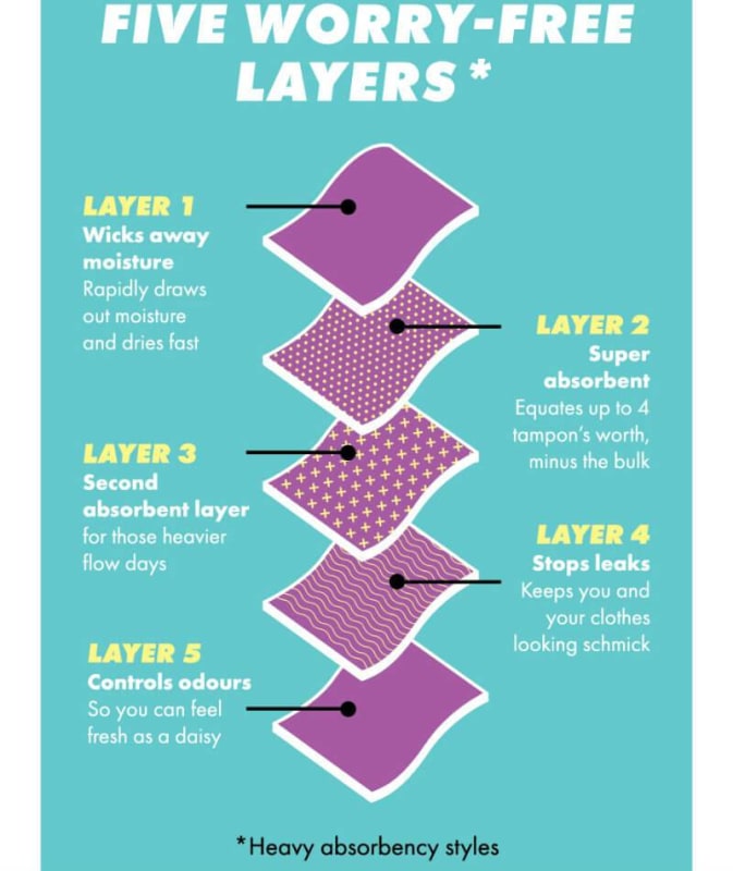 Bonds Bloody Comfy Moderate Period Bikini - Black Knickers 